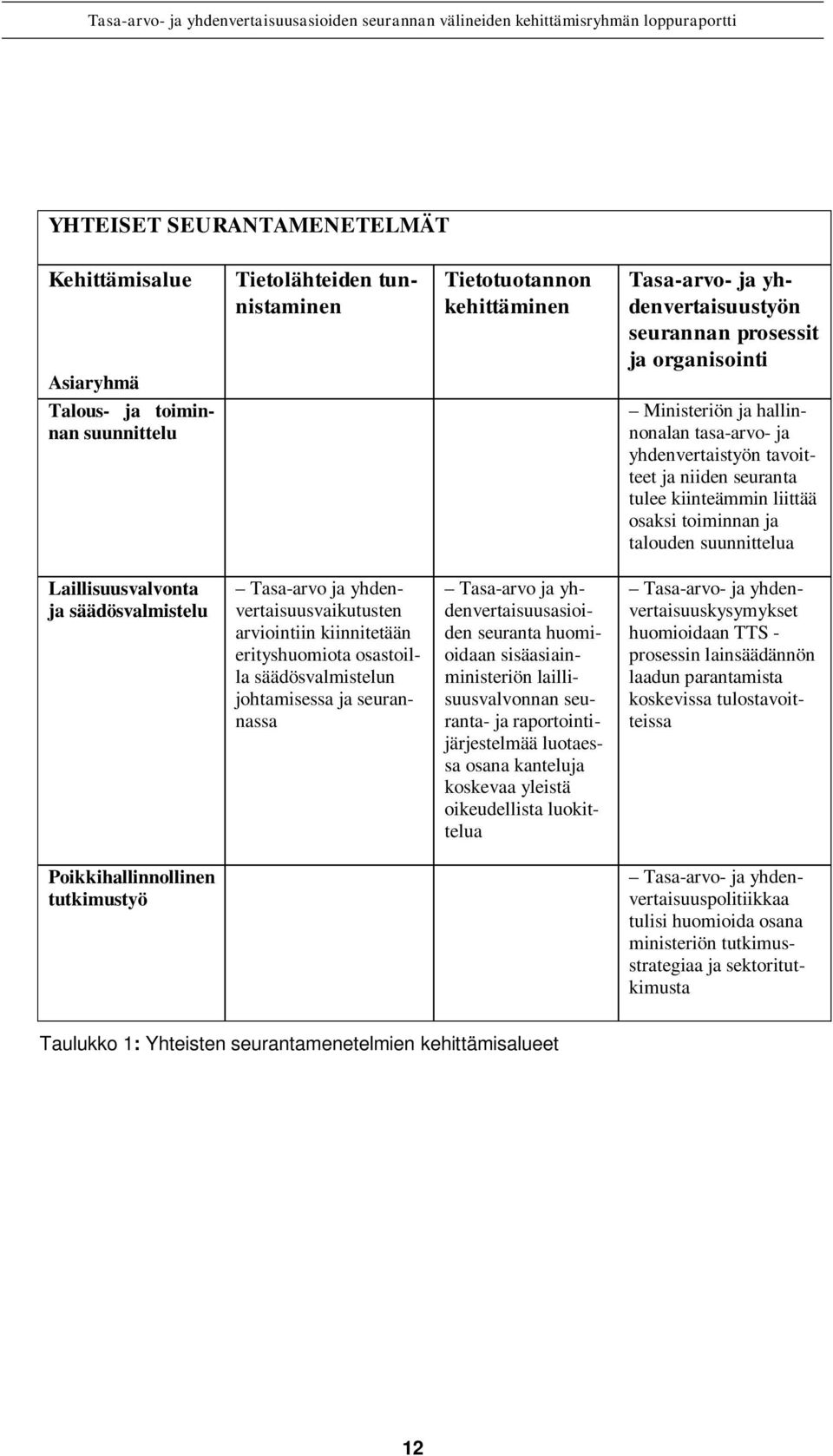 ja säädösvalmistelu Tasa-arvo ja yhdenvertaisuusvaikutusten arviointiin kiinnitetään erityshuomiota osastoilla säädösvalmistelun johtamisessa ja seurannassa Tasa-arvo ja yhdenvertaisuusasioiden