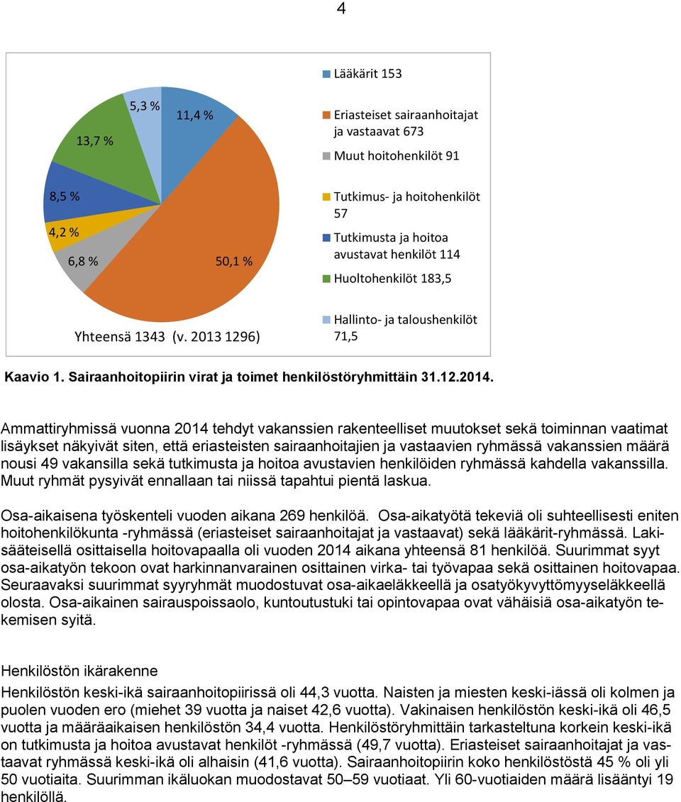 Ammattiryhmissä vuonna 2014 tehdyt vakanssien rakenteelliset muutokset sekä toiminnan vaatimat lisäykset näkyivät siten, että eriasteisten sairaanhoitajien ja vastaavien ryhmässä vakanssien määrä