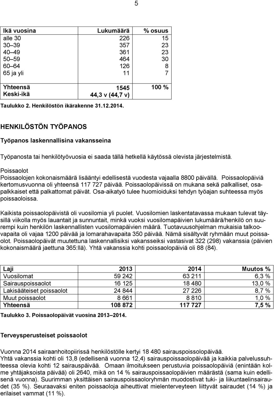 Poissaolot Poissaolojen kokonaismäärä lisääntyi edellisestä vuodesta vajaalla 8800 päivällä. Poissaolopäiviä kertomusvuonna oli yhteensä 117 727 päivää.