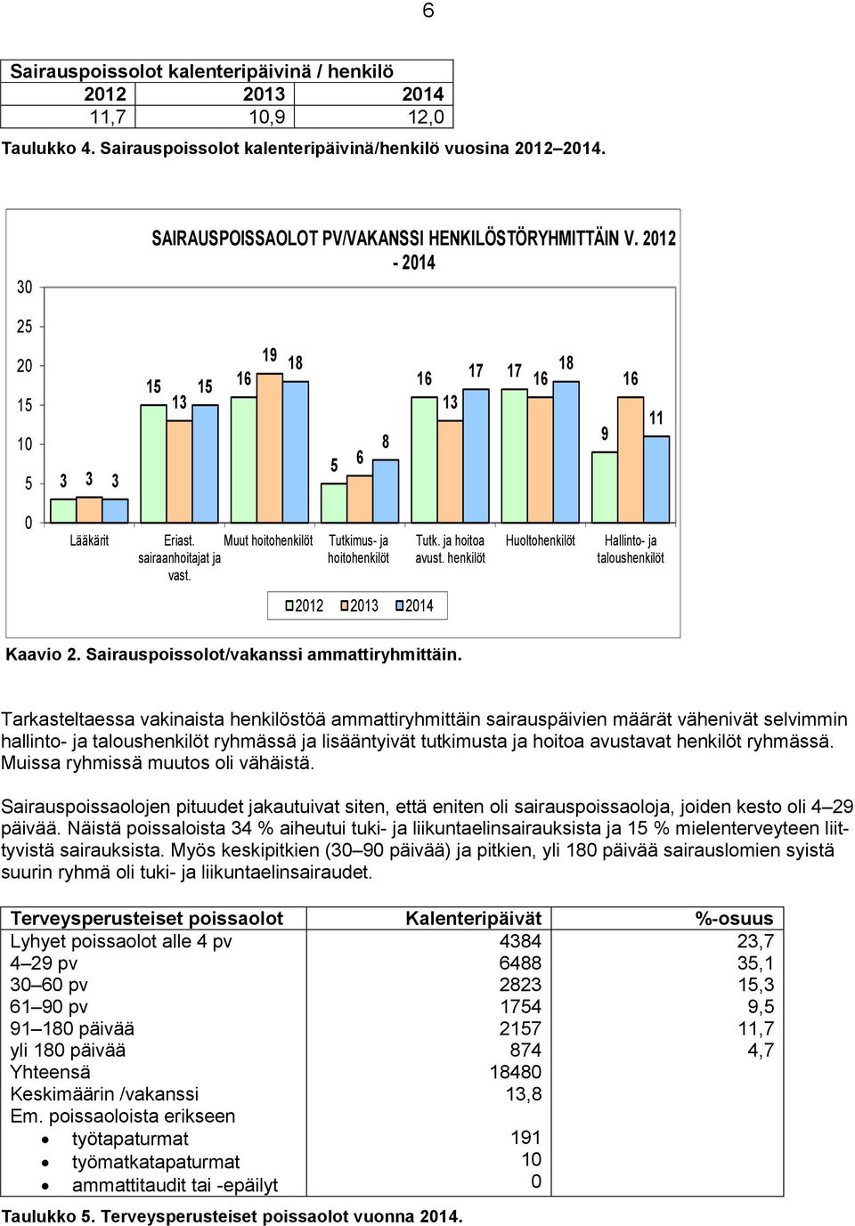 Tutkimus- ja hoitohenkilöt Tutk. ja hoitoa avust. henkilöt Huoltohenkilöt Hallinto- ja taloushenkilöt 2012 2013 2014 Kaavio 2. Sairauspoissolot/vakanssi ammattiryhmittäin.