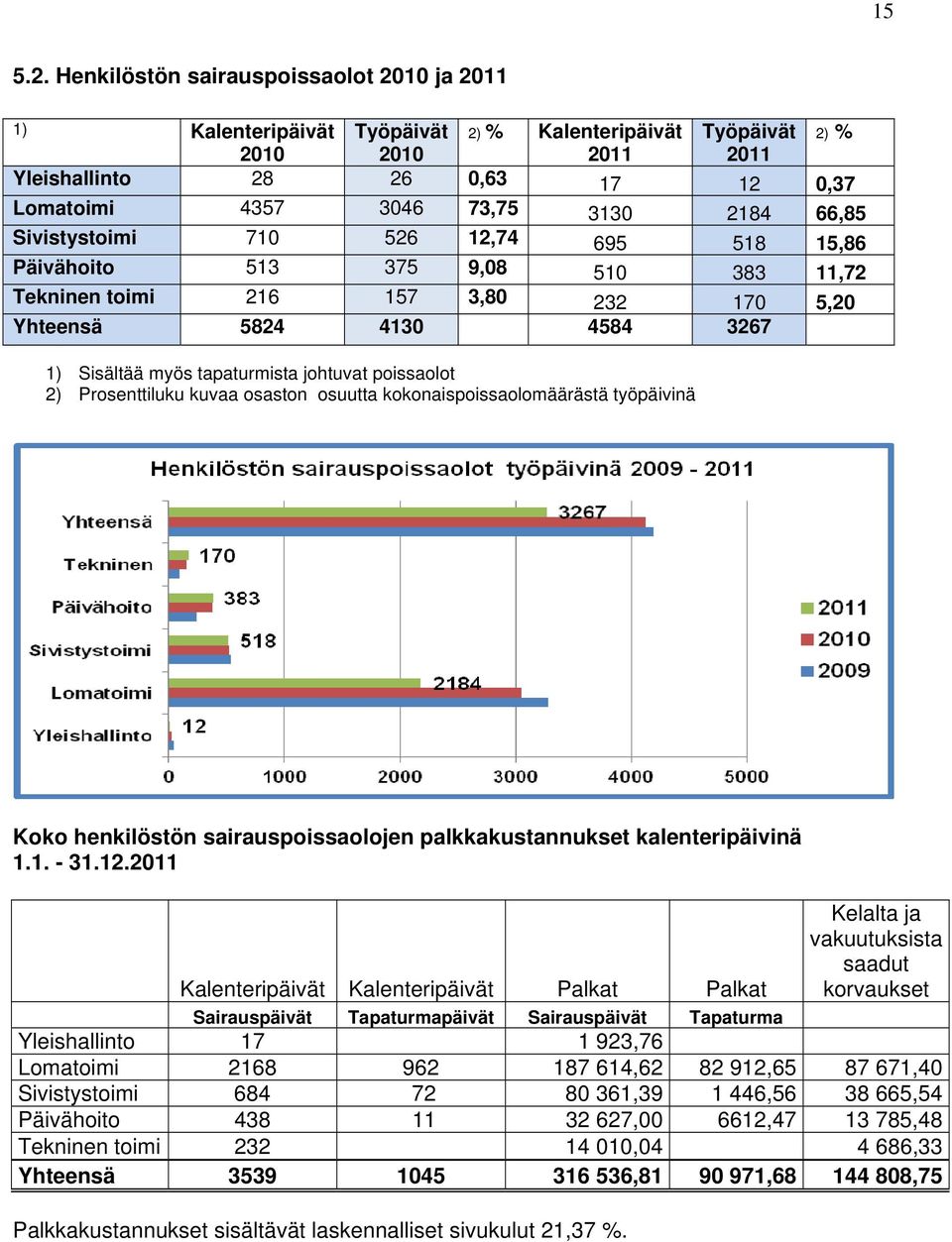 66,85 Sivistystoimi 710 526 12,74 695 518 15,86 Päivähoito 513 375 9,08 510 383 11,72 Tekninen toimi 216 157 3,80 232 170 5,20 Yhteensä 5824 4130 4584 3267 1) Sisältää myös tapaturmista johtuvat