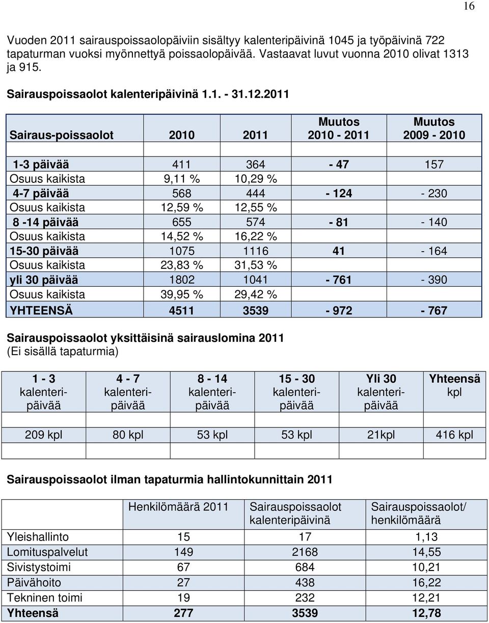 2011 Sairaus-poissaolot 2010 2011 Muutos 2010-2011 Muutos 2009-2010 1-3 päivää 411 364-47 157 Osuus kaikista 9,11 % 10,29 % 4-7 päivää 568 444-124 - 230 Osuus kaikista 12,59 % 12,55 % 8-14 päivää 655