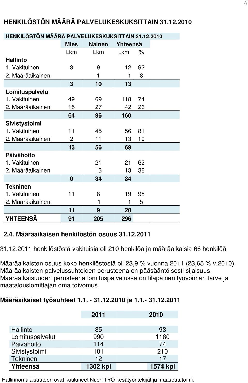 Vakituinen 21 21 62 2. Määräaikainen 13 13 38 0 34 34 Tekninen 1. Vakituinen 11 8 19 95 2. Määräaikainen 1 1 5 11 9 20 YHTEENSÄ 91 205 296. 2.4. Määräaikaisen henkilöstön osuus 31.12.