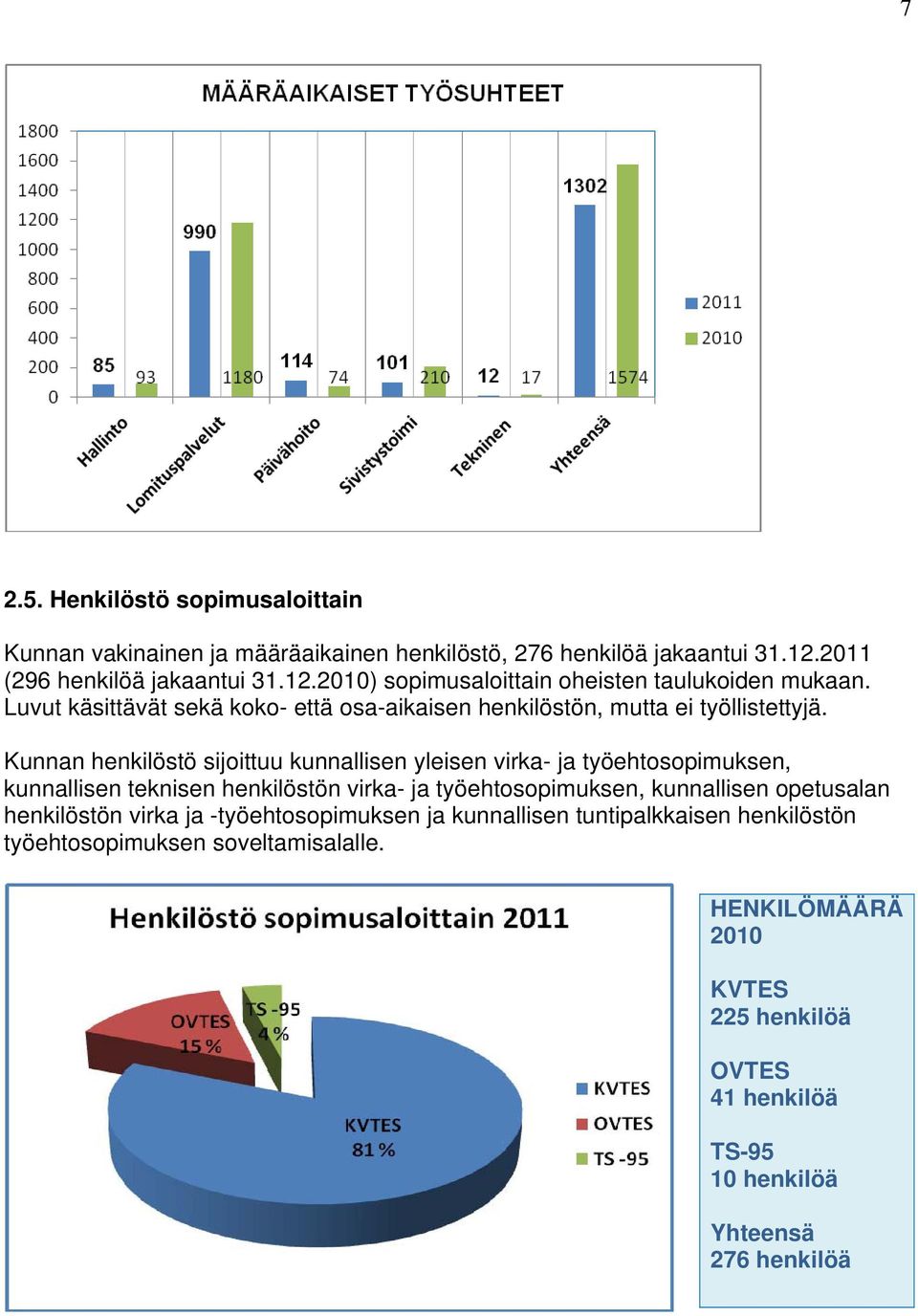 Kunnan henkilöstö sijoittuu kunnallisen yleisen virka- ja työehtosopimuksen, kunnallisen teknisen henkilöstön virka- ja työehtosopimuksen, kunnallisen opetusalan