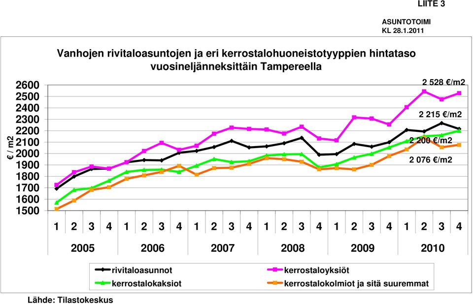 eri kerrostalohuoneistotyyppien hintataso vuosineljänneksittäin Tampereella 2 528 /m2 2 215 /m2 2 200 /m2 2