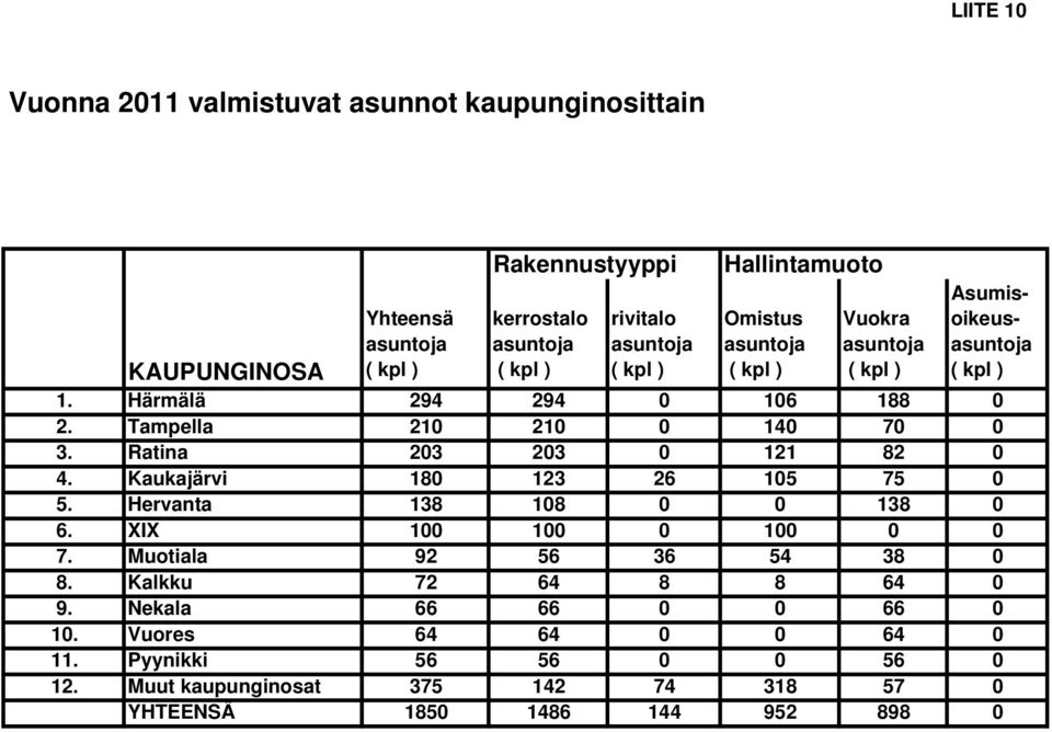 Ratina 203 203 0 121 82 0 4. Kaukajärvi 180 123 26 105 75 0 5. Hervanta 138 108 0 0 138 0 6. XIX 100 100 0 100 0 0 7. Muotiala 92 56 36 54 38 0 8.