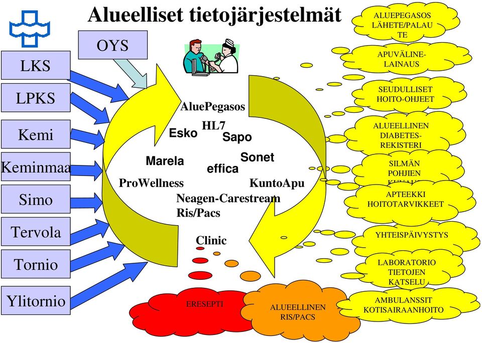 ALUEPEGASOS LÄHETE/PALAU TE APUVÄLINE- LAINAUS SEUDULLISET HOITO-OHJEET ALUEELLINEN DIABETES- REKISTERI SILMÄN