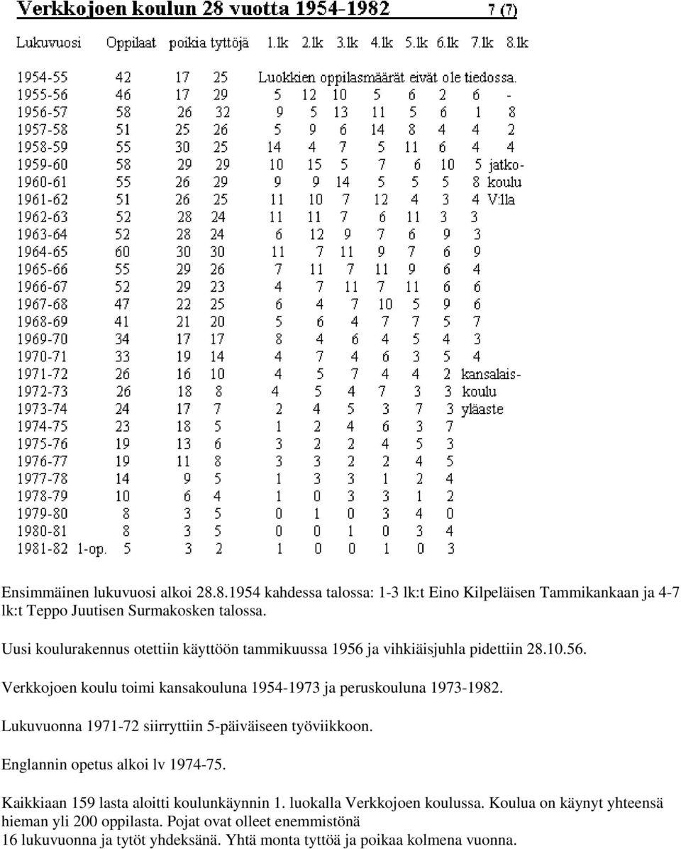 Lukuvuonna 1971-72 siirryttiin 5-päiväiseen työviikkoon. Englannin opetus alkoi lv 1974-75. Kaikkiaan 159 lasta aloitti koulunkäynnin 1.