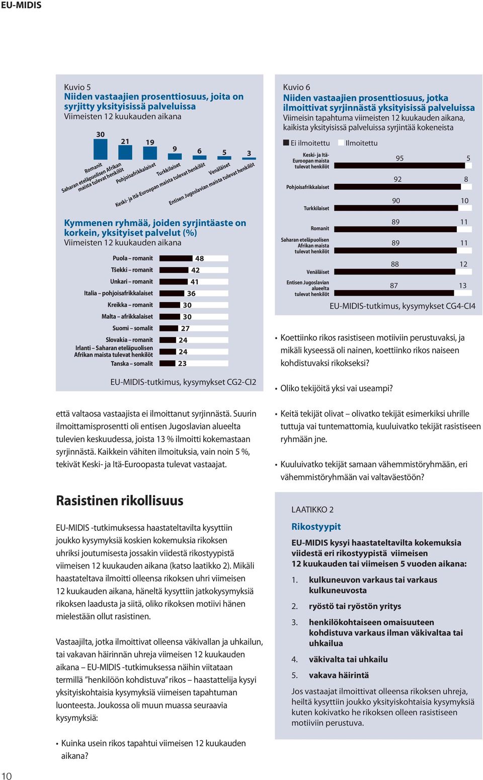 yksityiset palvelut (%) Viimeisten 12 kuukauden aikana Puola romanit Tšekki romanit Unkari romanit Italia pohjoisafrikkalaiset Kreikka romanit Malta afrikkalaiset Suomi somalit Slovakia romanit