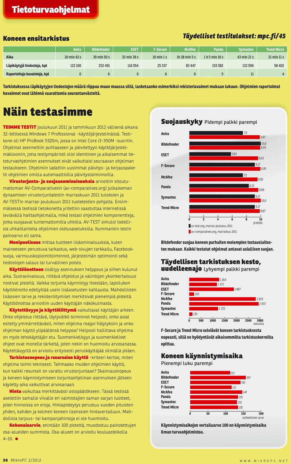 tiedostoja, kpl 122 100 252 491 116 554 25 337 83 447 153 582 132 599 58 402 Raportoituja havaintoja, kpl 0 6 0 6 0 5 11 4 Tarkistuksessa läpikäytyjen tiedostojen määrä riippuu muun muassa siitä,