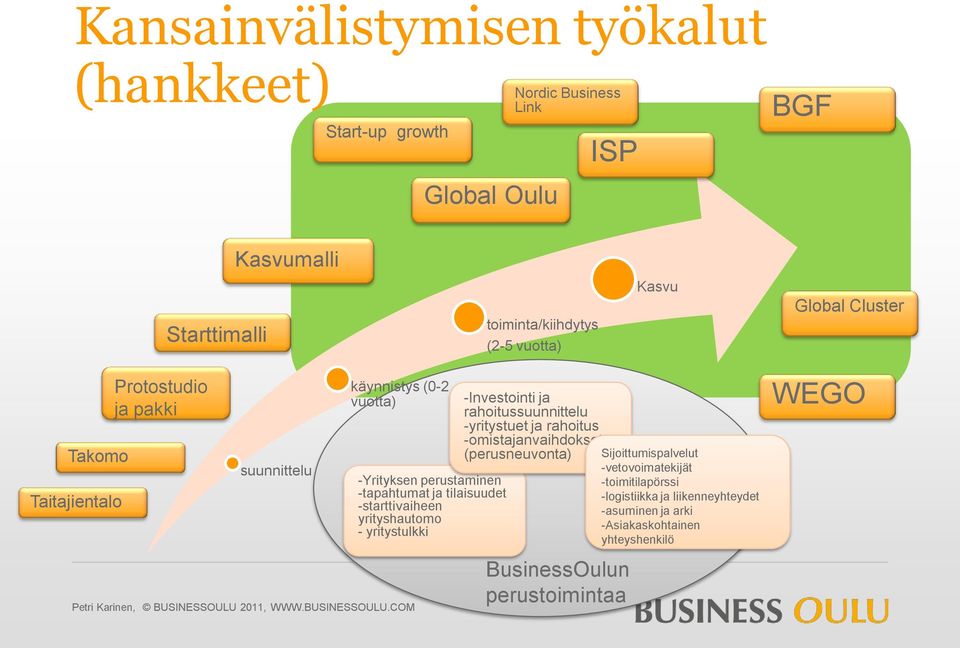 tilaisuudet -starttivaiheen yrityshautomo - yritystulkki -Investointi ja rahoitussuunnittelu -yritystuet ja rahoitus -omistajanvaihdokset (perusneuvonta)