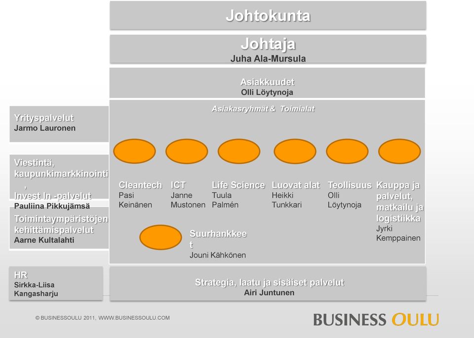 Keinänen ICT Janne Mustonen Life Science Tuula Palmén Suurhankkee t Jouni Kähkönen Luovat alat Heikki Tunkkari Teollisuus Olli