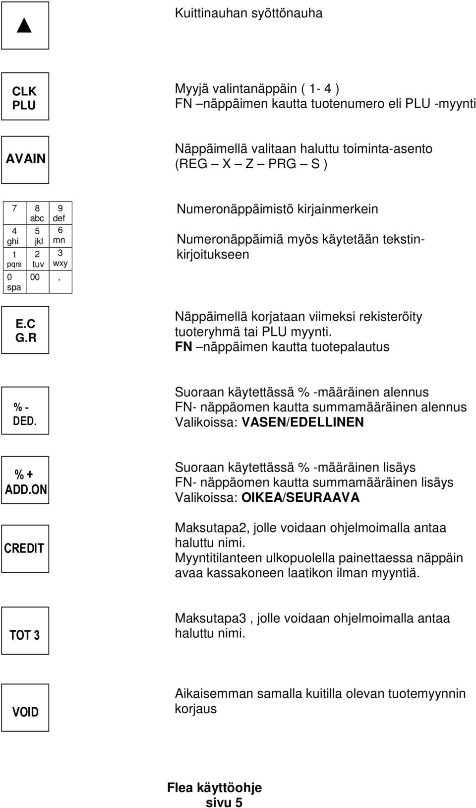 R 9 def 5 6 jkl mn 2 o3 tuv wxy 00 z, Numeronäppäimistö kirjainmerkein Numeronäppäimiä myös käytetään tekstinkirjoitukseen Näppäimellä korjataan viimeksi rekisteröity tuoteryhmä tai PLU myynti.