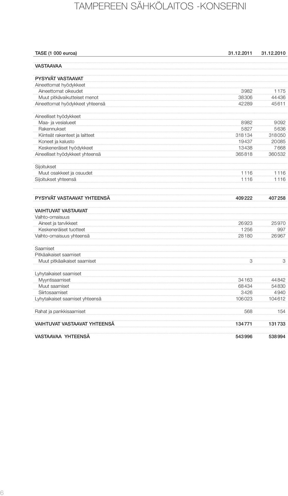 2010 VASTAAVAA PYSYVÄT VASTAAVAT Aineettomat hyödykkeet Aineettomat oikeudet 3982 1175 Muut pitkävaikutteiset menot 38306 44436 Aineettomat hyödykkeet yhteensä 42289 45611 Aineelliset hyödykkeet Maa-