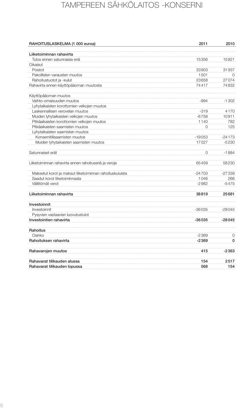 4170 Muiden lyhytaikaisten velkojen muutos -6758 10911 Pitkäaikaisten korottomien velkojen muutos 1140 782 Pitkäaikaisten saamisten muutos 0 125 Lyhytaikaisten saamisten muutos Konsernitilisaamisten