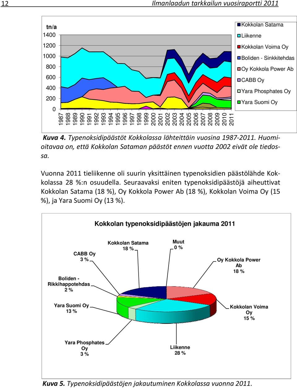 Typenoksidipäästöt Kokkolassa lähteittäin vuosina 1987 2011. Huomioitavaa on, että Kokkolan Sataman päästöt ennen vuotta 2002 eivät ole tiedossa.