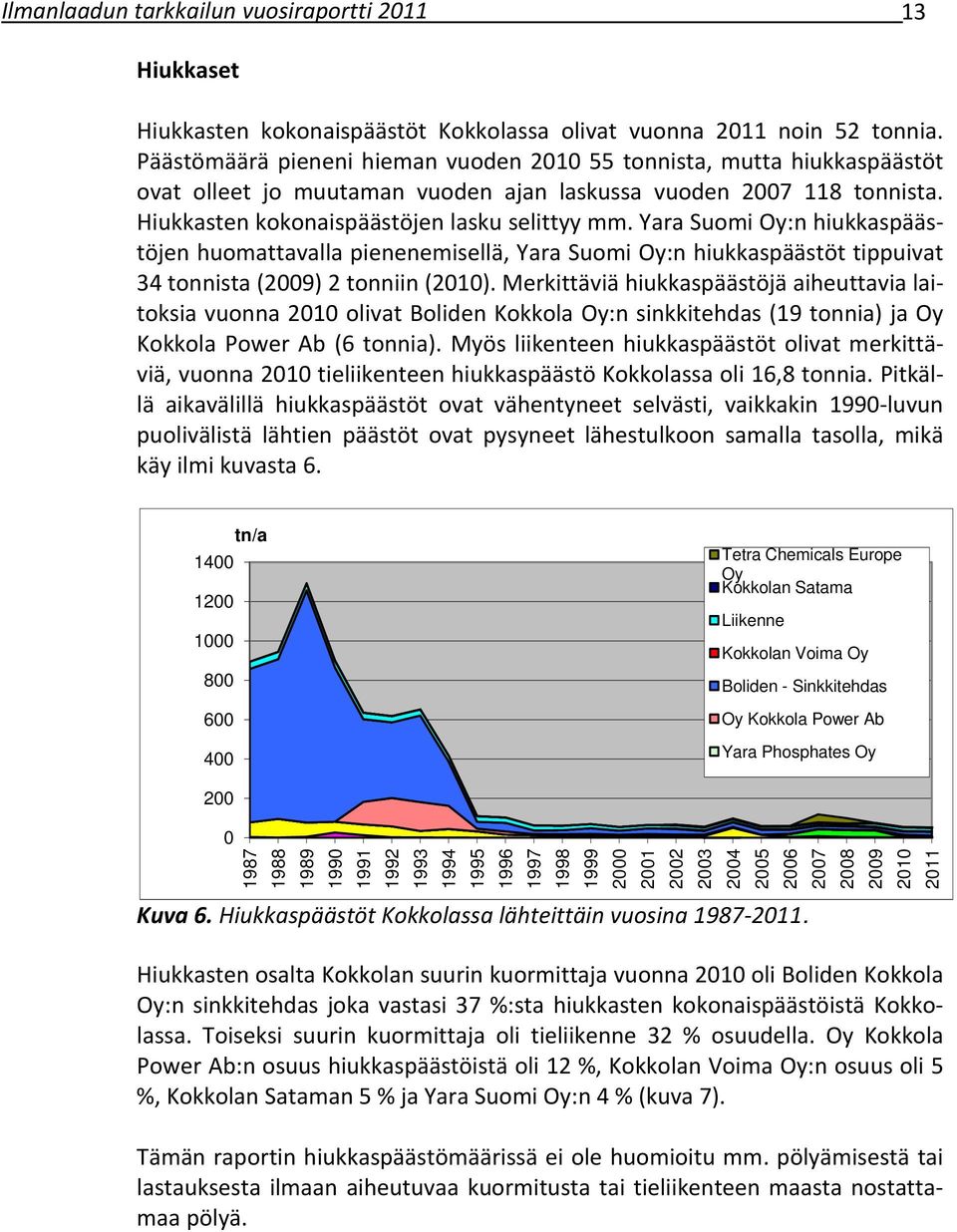 Yara Suomi Oy:n hiukkaspäästöjen huomattavalla pienenemisellä, Yara Suomi Oy:n hiukkaspäästöt tippuivat 34 tonnista (2009) 2 tonniin (2010).
