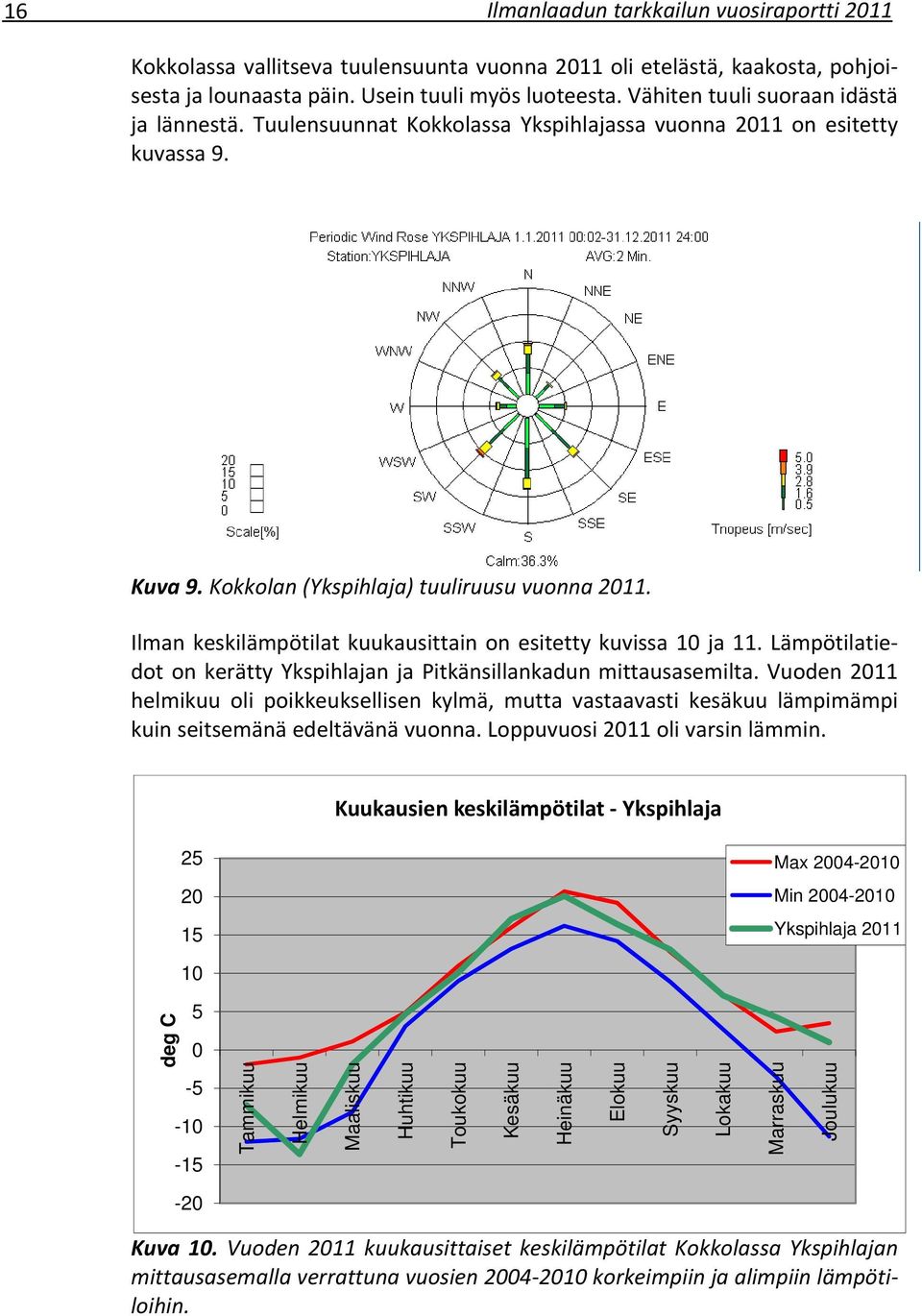 Ilman keskilämpötilat kuukausittain on esitetty kuvissa 10 ja 11. Lämpötilatiedot on kerätty Ykspihlajan ja Pitkänsillankadun mittausasemilta.
