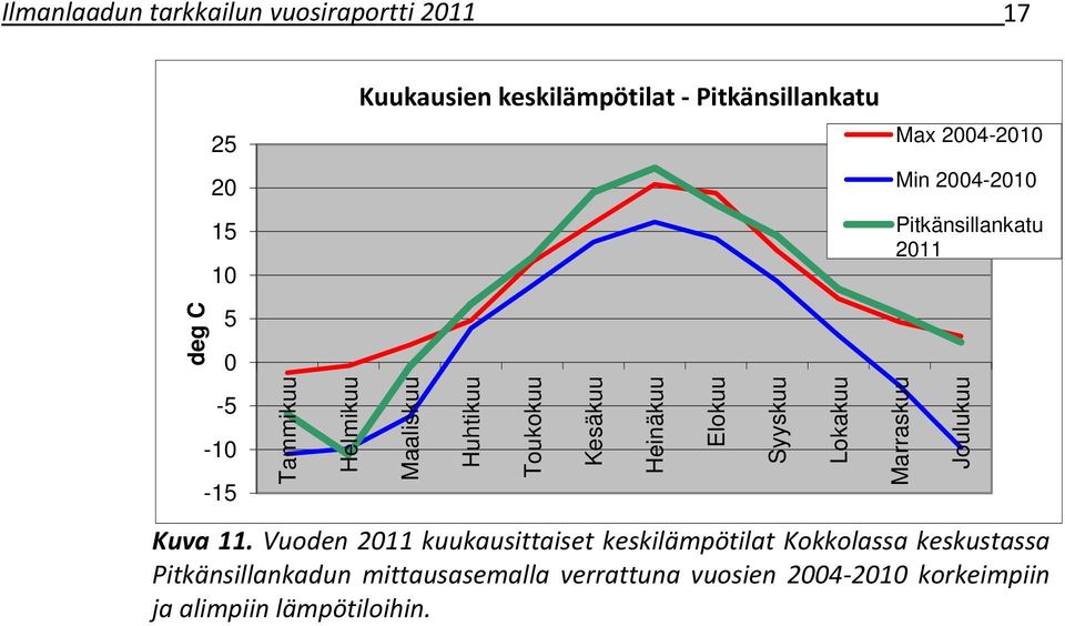 Vuoden 2011 kuukausittaiset keskilämpötilat Kokkolassa keskustassa Pitkänsillankadun mittausasemalla verrattuna
