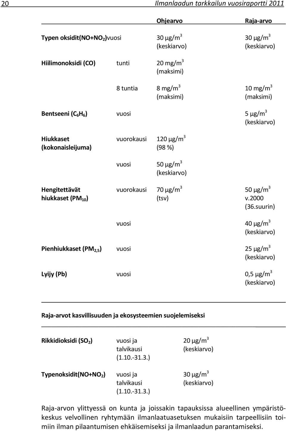 50 µg/m 3 hiukkaset (PM 10 ) (tsv) v.2000 (36.
