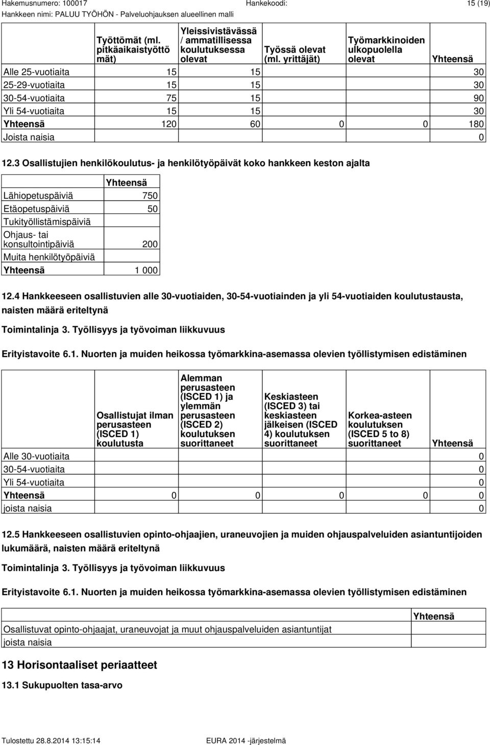 90 Yli 54-vuotiaita 15 15 30 Yhteensä 120 60 0 0 180 Joista naisia 0 Yhteensä Lähiopetuspäiviä 750 Etäopetuspäiviä 50 Tukityöllistämispäiviä Ohjaus- tai konsultointipäiviä 200 Muita henkilötyöpäiviä