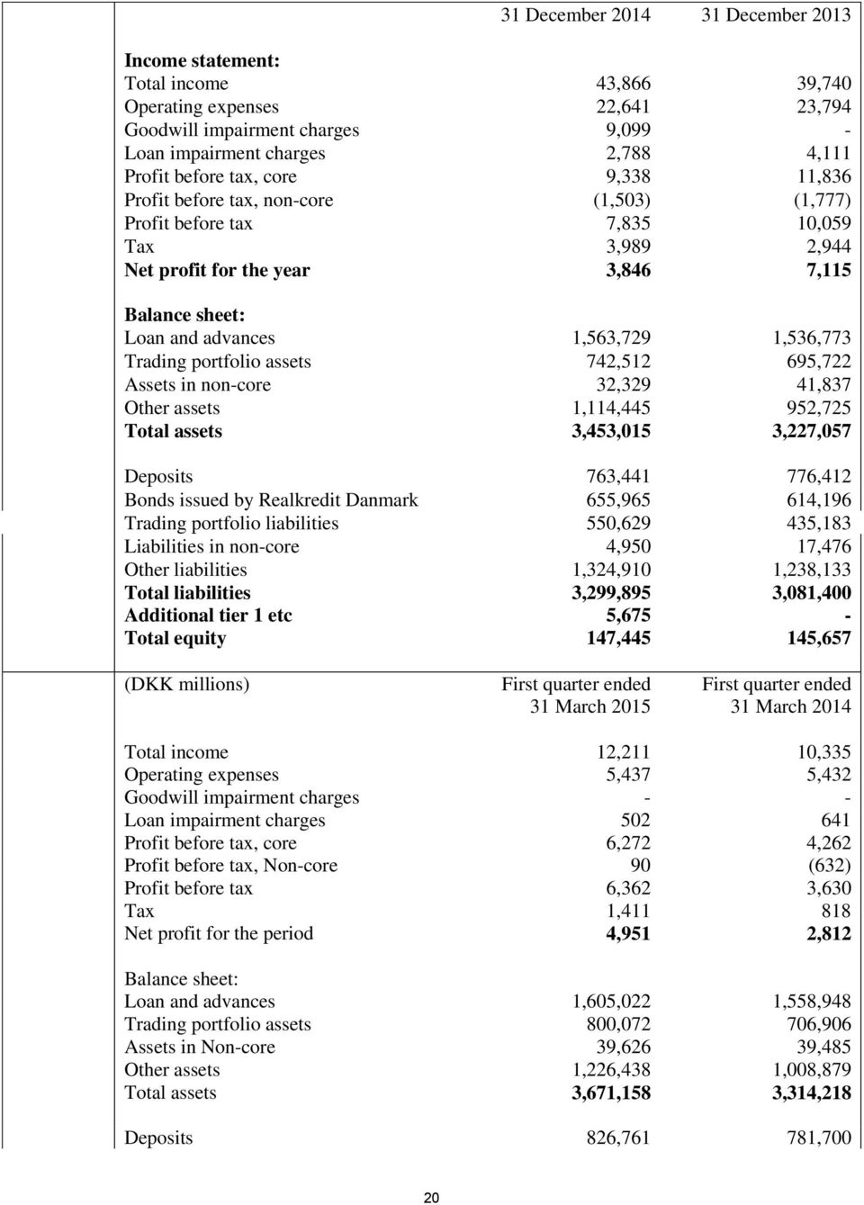 1,536,773 Trading portfolio assets 742,512 695,722 Assets in non-core 32,329 41,837 Other assets 1,114,445 952,725 Total assets 3,453,015 3,227,057 Deposits 763,441 776,412 Bonds issued by Realkredit