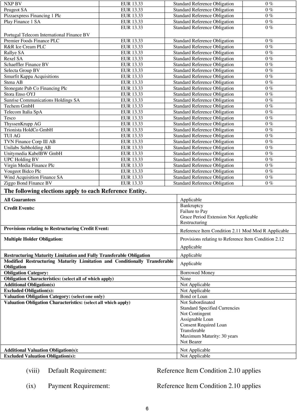 33 Standard Reference Obligation 0 % Portugal Telecom International Finance BV Premier Foods Finance PLC EUR 13.33 Standard Reference Obligation 0 % R&R Ice Cream PLC EUR 13.