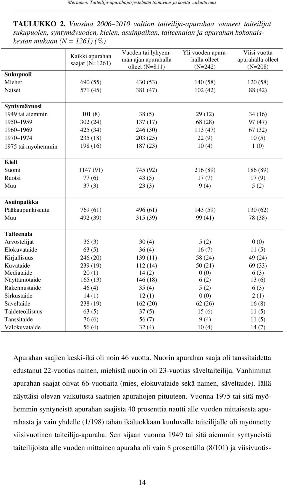 (N=1261) Vuoden tai lyhyemmän ajan apurahalla olleet (N=811) Yli vuoden apurahalla olleet (N=242) Viisi vuotta apurahalla olleet (N=208) Sukupuoli Miehet 690 (55) 430 (53) 140 (58) 120 (58) Naiset