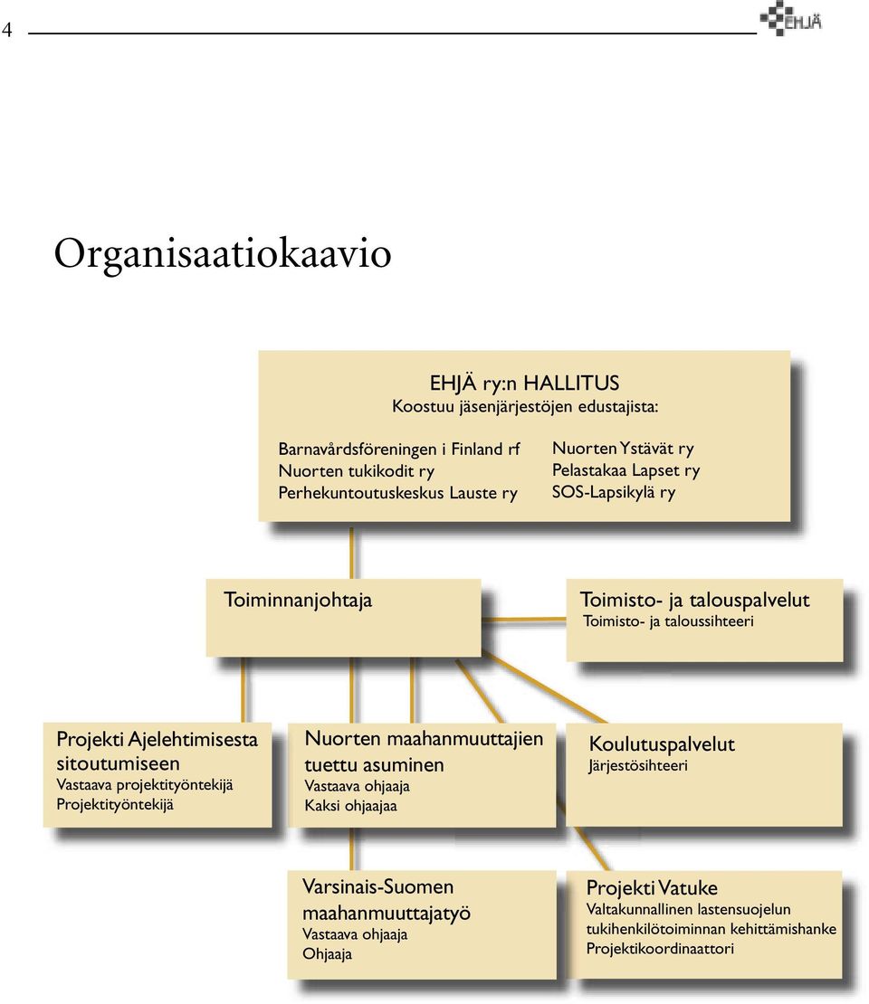 sitoutumiseen Vastaava projektityöntekijä Projektityöntekijä Nuorten maahanmuuttajien tuettu asuminen Vastaava ohjaaja Kaksi ohjaajaa Koulutuspalvelut