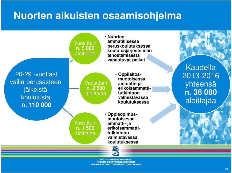 1 500 aloittajaa Nuorten ammatillisessa peruskoulutuksessa koulutusjärjestelmän tehostamisesta vapautuvat paikat