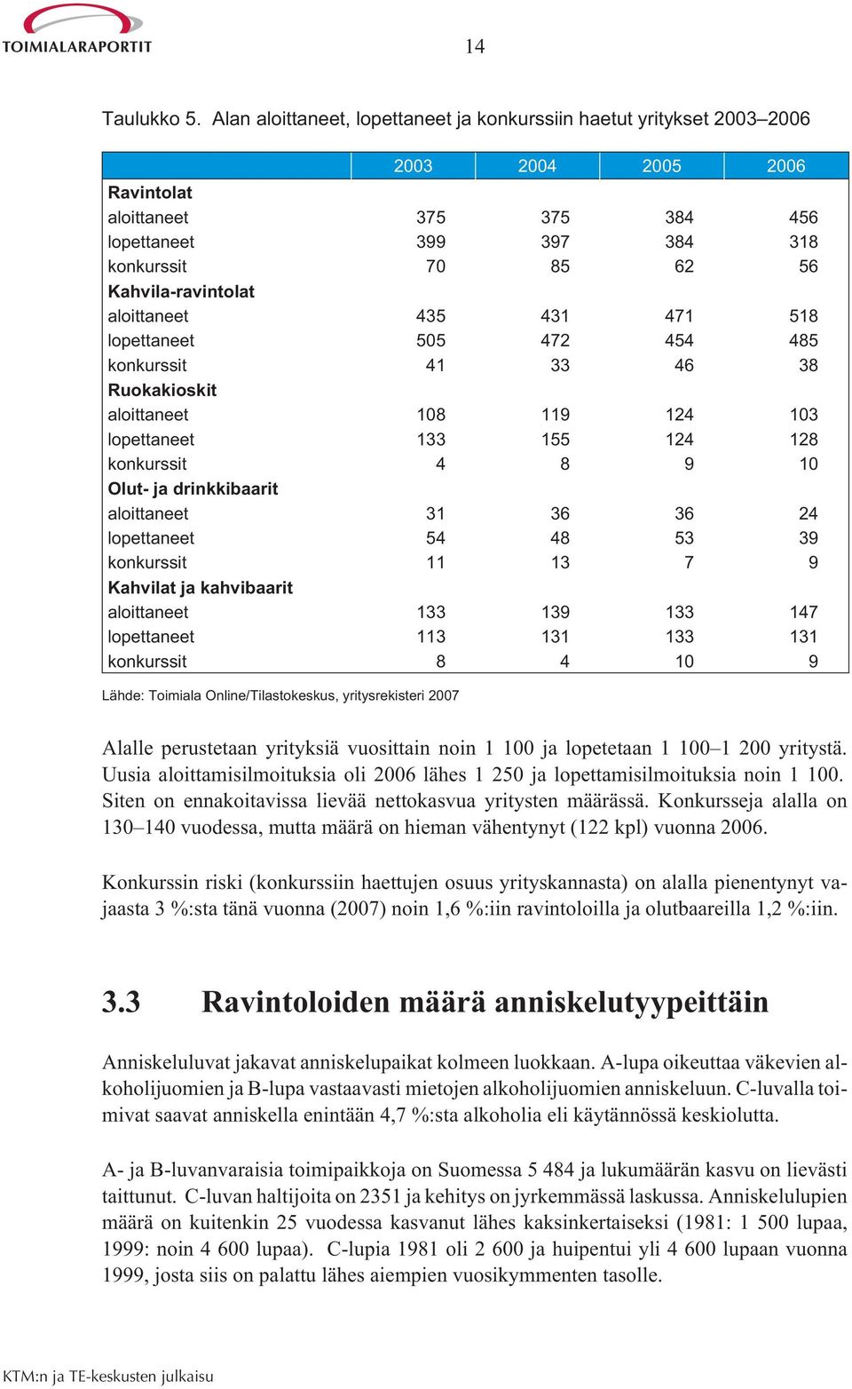 Kahvila-ravintolat aloittaneet 435 431 471 518 lopettaneet 505 472 454 485 konkurssit 41 33 46 38 Ruokakioskit aloittaneet 108 119 124 103 lopettaneet 133 155 124 128 konkurssit 4 8 9 10 Olut- ja