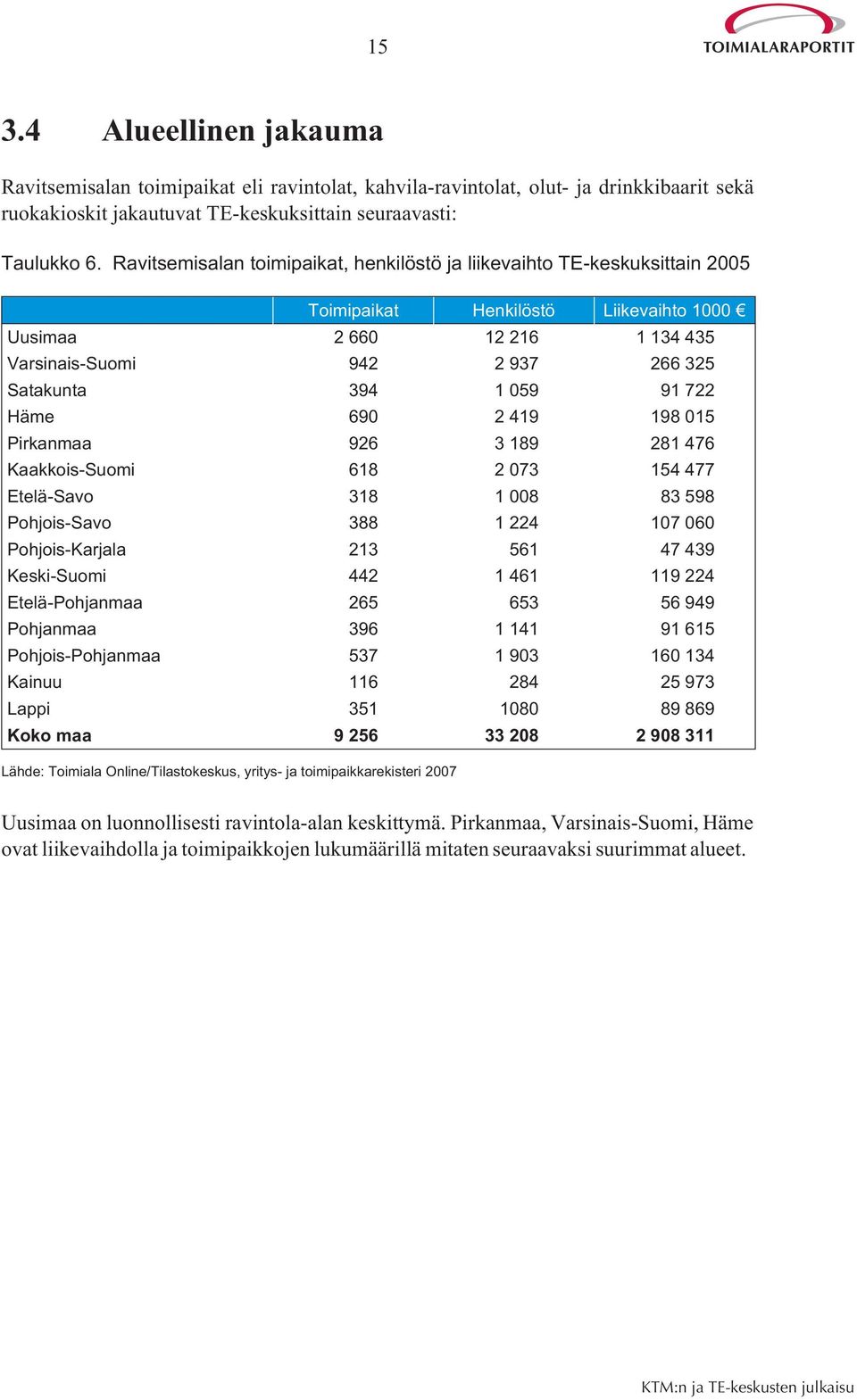 059 91 722 Häme 690 2 419 198 015 Pirkanmaa 926 3 189 281 476 Kaakkois-Suomi 618 2 073 154 477 Etelä-Savo 318 1 008 83 598 Pohjois-Savo 388 1 224 107 060 Pohjois-Karjala 213 561 47 439 Keski-Suomi