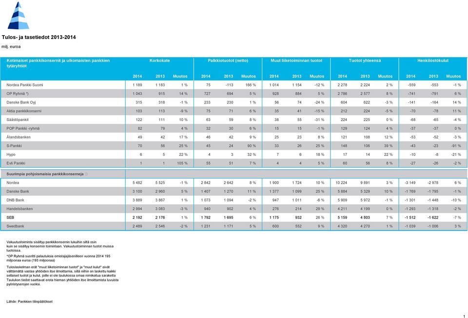 2013 Muutos 2014 2013 Muutos 2014 2013 Muutos Nordea Pankki Suomi 1 189 1 183 1 % 75-113 166 % 1 014 1 154-12 % 2 278 2 224 2 % -559-553 -1 % OP Ryhmä *) 1 043 915 14 % 727 694 5 % 928 884 5 % 2 786