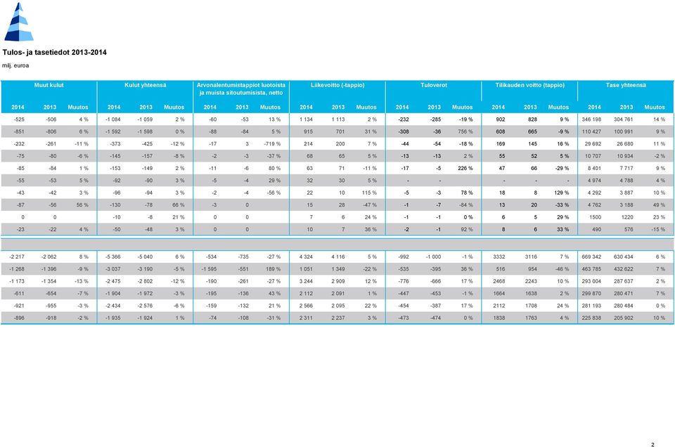 Muutos 2014 2013 Muutos 2014 2013 Muutos 2014 2013 Muutos 2014 2013 Muutos 2014 2013 Muutos -525-506 4 % -1 084-1 059 2 % -60-53 13 % 1 134 1 113 2 % -232-285 -19 % 902 828 9 % 346 198 304 761 14 %