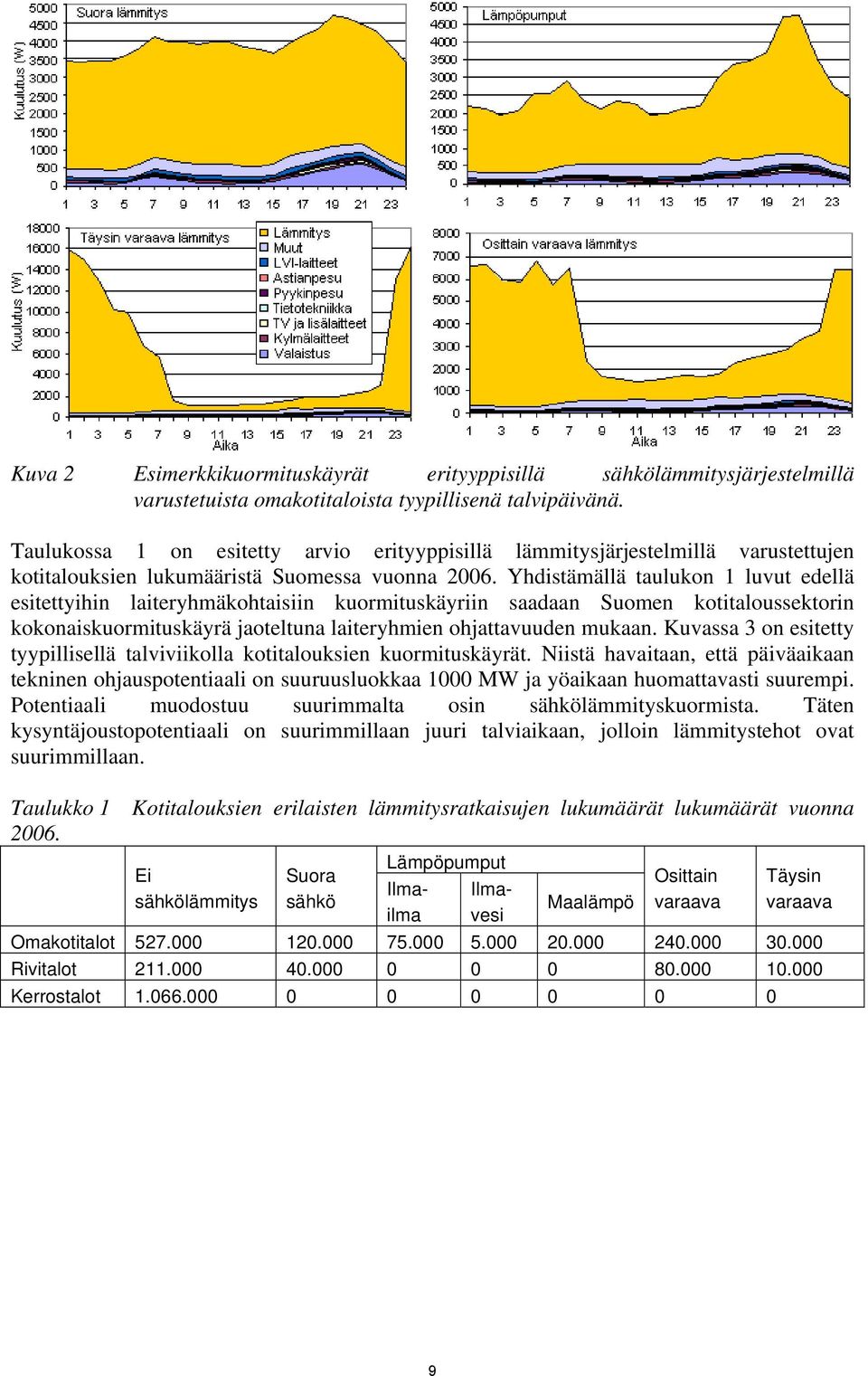 Yhdistämällä taulukon 1 luvut edellä esitettyihin laiteryhmäkohtaisiin kuormituskäyriin saadaan Suomen kotitaloussektorin kokonaiskuormituskäyrä jaoteltuna laiteryhmien ohjattavuuden mukaan.