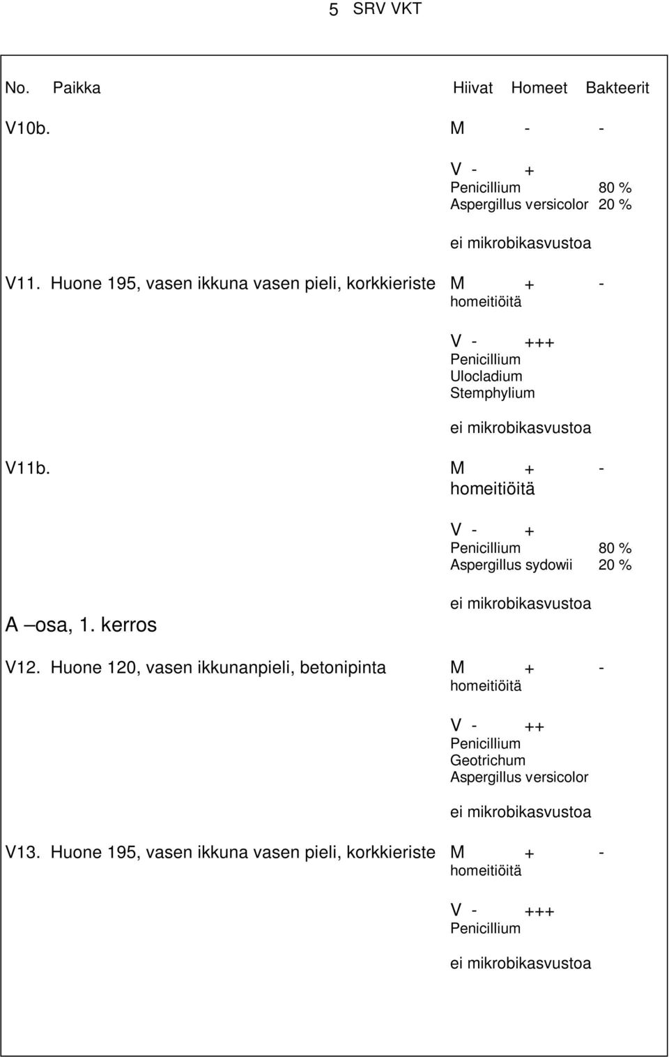 M + - 80 % Aspergillus sydowii 20 % A osa, 1. kerros V12.