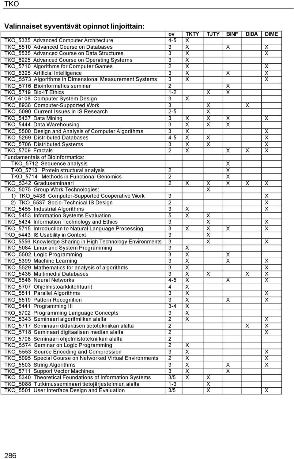 Systems 3 X X TKO_5716 Bioinformatics seminar 2 X TKO_5719 Bio-IT Ethics 1-2 X X TKO_5108 Computer System Design 3 X TKO_8936 Computer-Supported Work 3 X X TKO_5090 Current Issues in IS Research 2-5