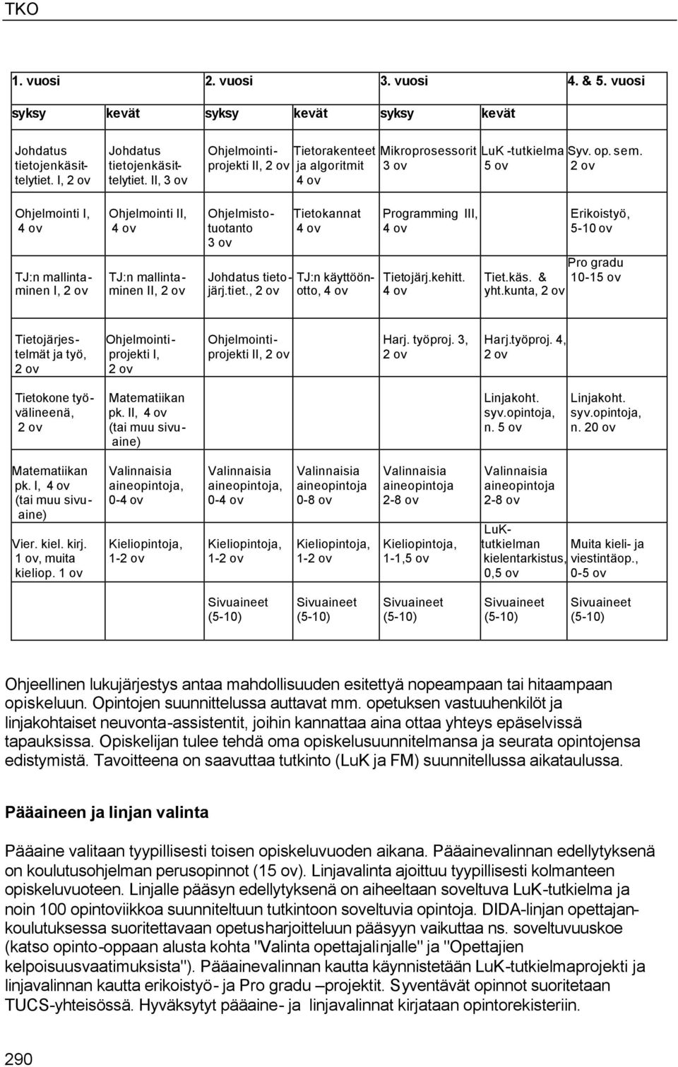 5 ov 2 ov Ohjelmointi I, 4 ov TJ:n mallintaminen I, 2 ov Ohjelmointi II, 4 ov TJ:n mallintaminen II, 2 ov Ohjelmistotuotanto 3 ov Johdatus tieto