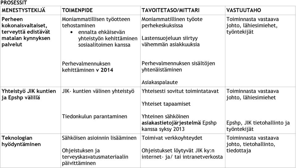 sisältöjen yhtenäistäminen Asiakaspalaute Yhteistyö JIK kuntien ja Epshp välillä JIK- kuntien välinen yhteistyö Yhteisesti sovitut toimintatavat Yhteiset tapaamiset Teknologian hyödyntäminen