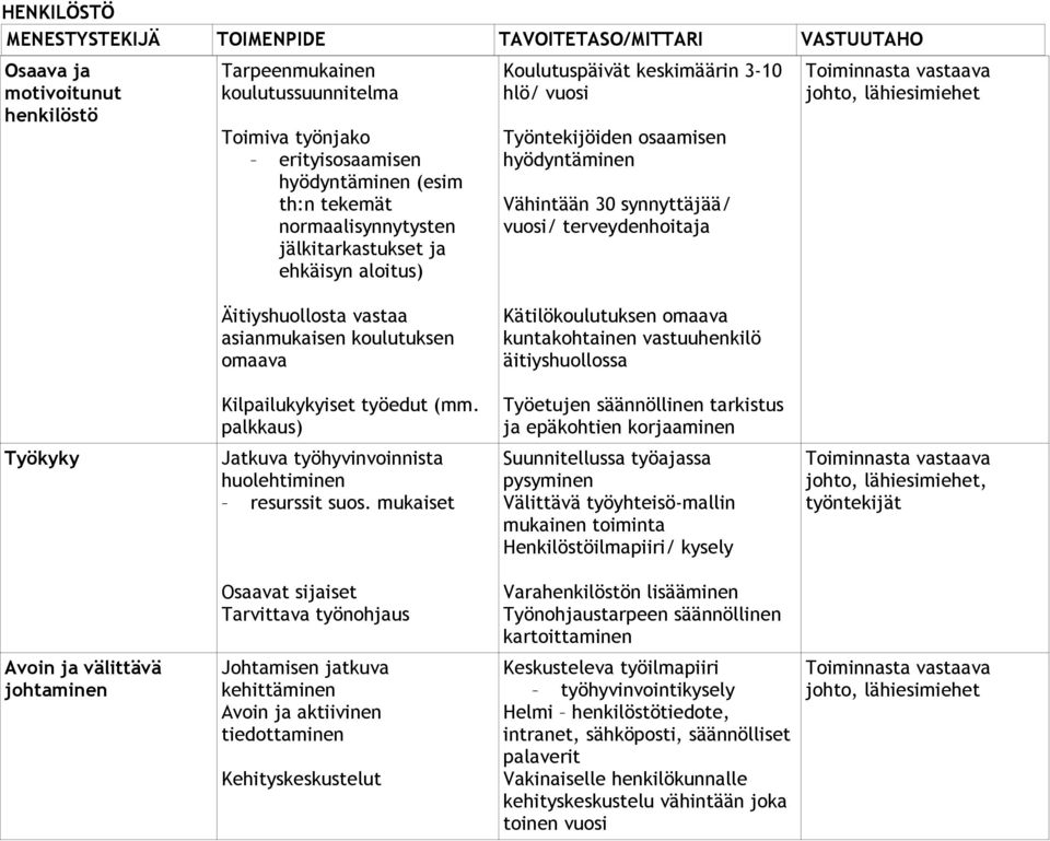 Äitiyshuollosta vastaa asianmukaisen koulutuksen omaava Kätilökoulutuksen omaava kuntakohtainen vastuuhenkilö äitiyshuollossa Kilpailukykyiset työedut (mm.