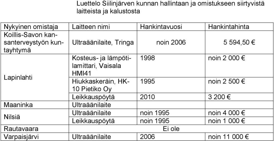 lämpötilamittari, 1998 noin 2 000 Vaisala Lapinlahti HMI41 Hiukkaskeräin, HK- 1995 noin 2 500 10 Pietiko Oy Leikkauspöytä 2010 3 200