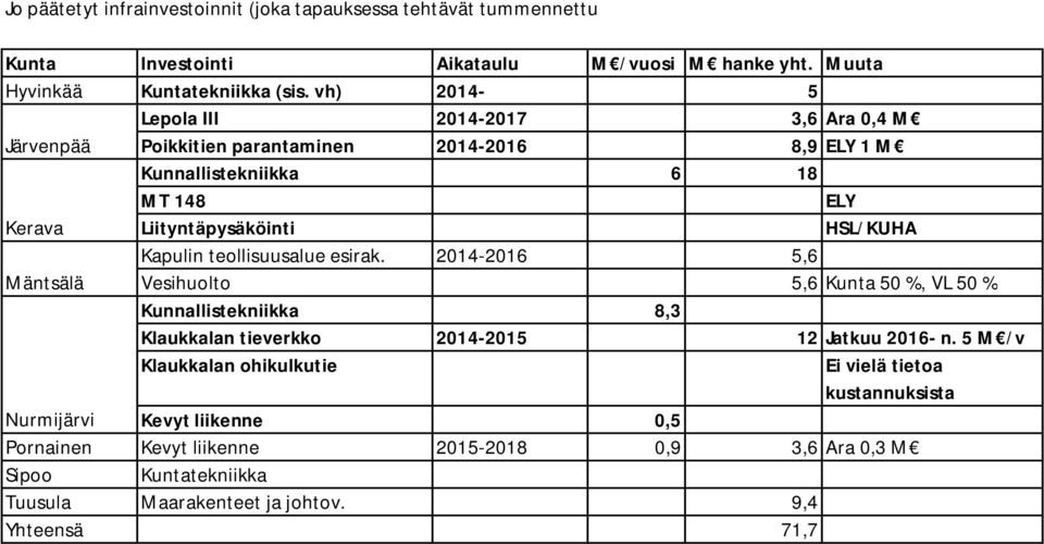 Kapulin teollisuusalue esirak. 2014-2016 5,6 Mäntsälä Vesihuolto 5,6 Kunta 50 %, VL 50 % Kunnallistekniikka 8,3 Klaukkalan tieverkko 2014-2015 12 Jatkuu 2016- n.
