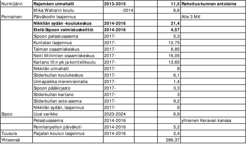 2017-13,65 Nikkilän uimahalli 2017-8 Söderkullan koulukeskus 2017-6,1 Uimapaikka merenrannalla 2017-1,4 Sipoon pääkirjasto 2017-3,3 Söderkullan kartano 2017-3 Söderkullan sote-asema 2017-9,2 Nikkilän