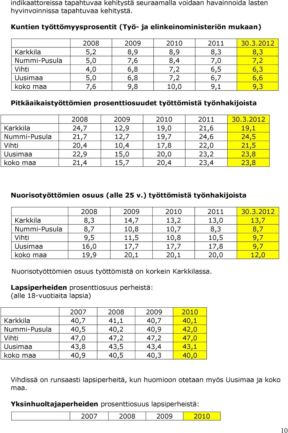 .3.2012 Karkkila 5,2 8,9 8,9 8,3 8,3 Nummi-Pusula 5,0 7,6 8,4 7,0 7,2 Vihti 4,0 6,8 7,2 6,5 6,3 Uusimaa 5,0 6,8 7,2 6,7 6,6 koko maa 7,6 9,8 10,0 9,1 9,3 Pitkäaikaistyöttömien prosenttiosuudet