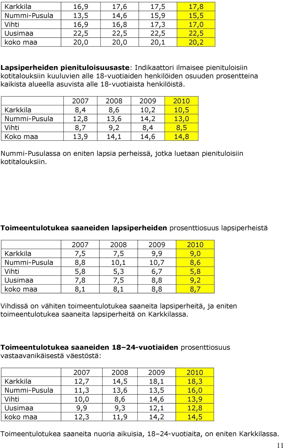 2007 2008 2009 2010 Karkkila 8,4 8,6 10,2 10,5 Nummi-Pusula 12,8 13,6 14,2 13,0 Vihti 8,7 9,2 8,4 8,5 Koko maa 13,9 14,1 14,6 14,8 Nummi-Pusulassa on eniten lapsia perheissä, jotka luetaan