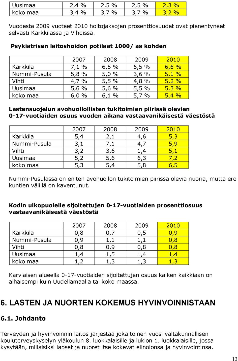 5,3 % koko maa 6,0 % 6,1 % 5,7 % 5,4 % Lastensuojelun avohuollollisten tukitoimien piirissä olevien 0-17-vuotiaiden osuus vuoden aikana vastaavanikäisestä väestöstä 2007 2008 2009 2010 Karkkila 5,4