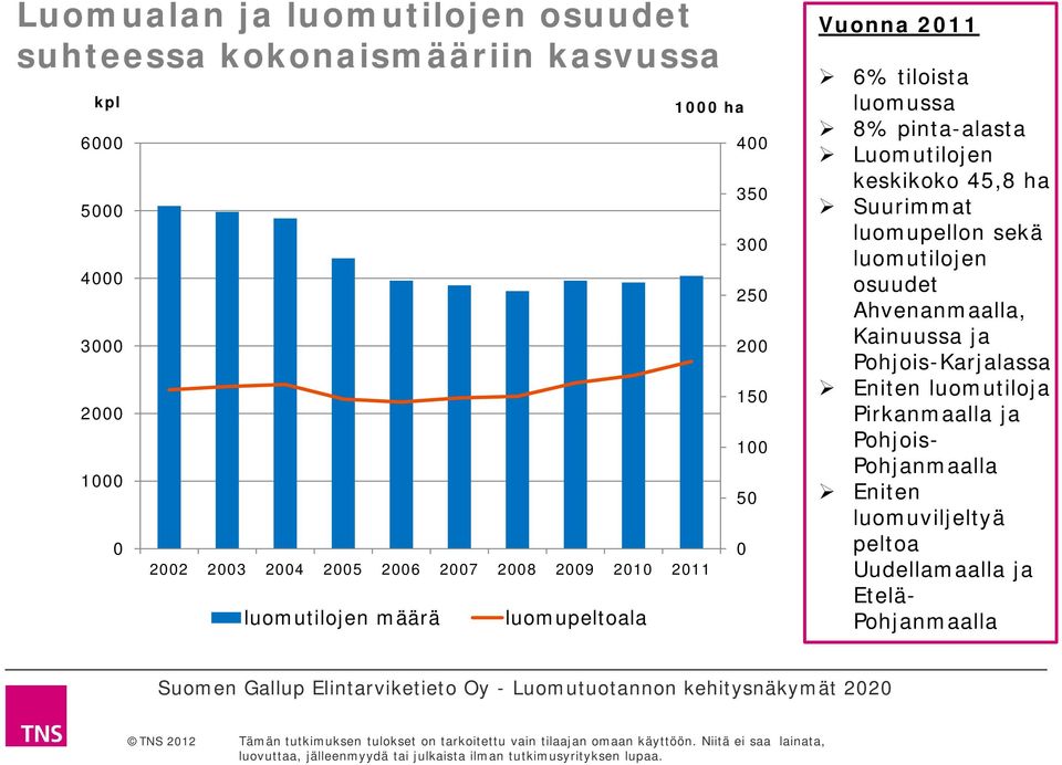 pinta-alasta Luomutilojen keskikoko 45,8 ha Suurimmat luomupellon sekä luomutilojen osuudet Ahvenanmaalla, Kainuussa ja