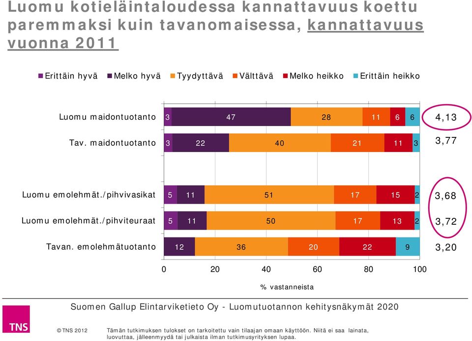 6 6 4,3 Tav. maidontuotanto 3 22 40 2 3 3,77 Luomu emolehmät.