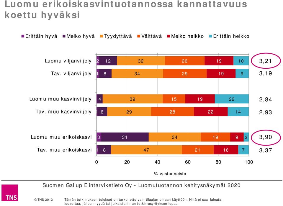 viljanviljely 8 34 29 9 9 3,9 Luomu muu kasvinviljely 4 39 5 9 22 2,84 Tav.