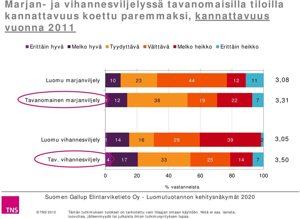 heikko Luomu marjanviljely 0 23 44 2 3,08 Tavanomainen marjanviljely 2 38 9 22 7 3,3 Luomu